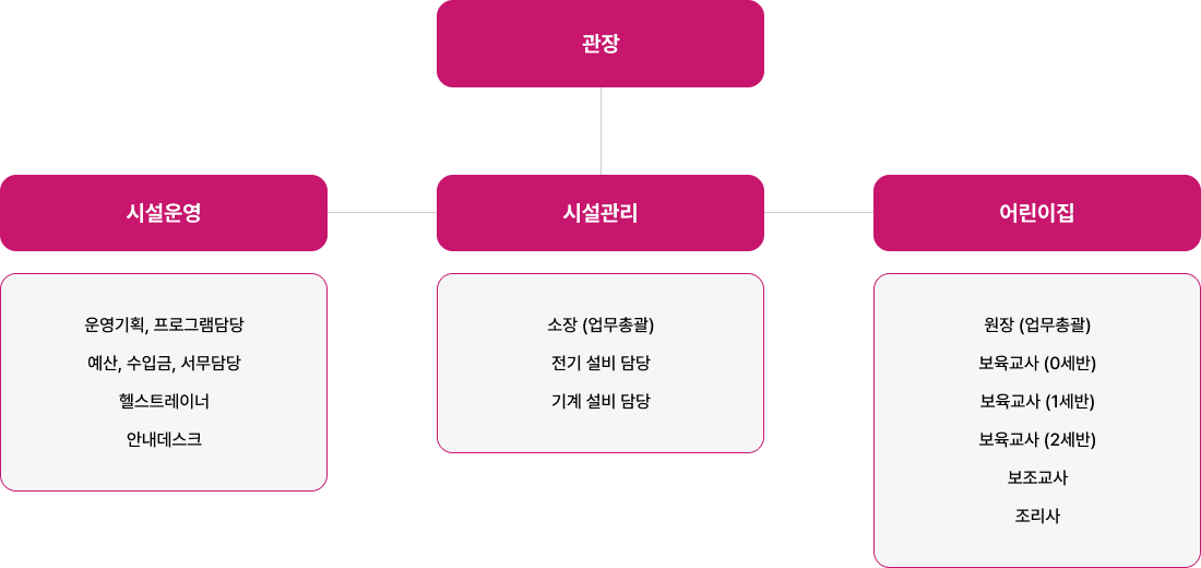 마포주민편익시설 조직도